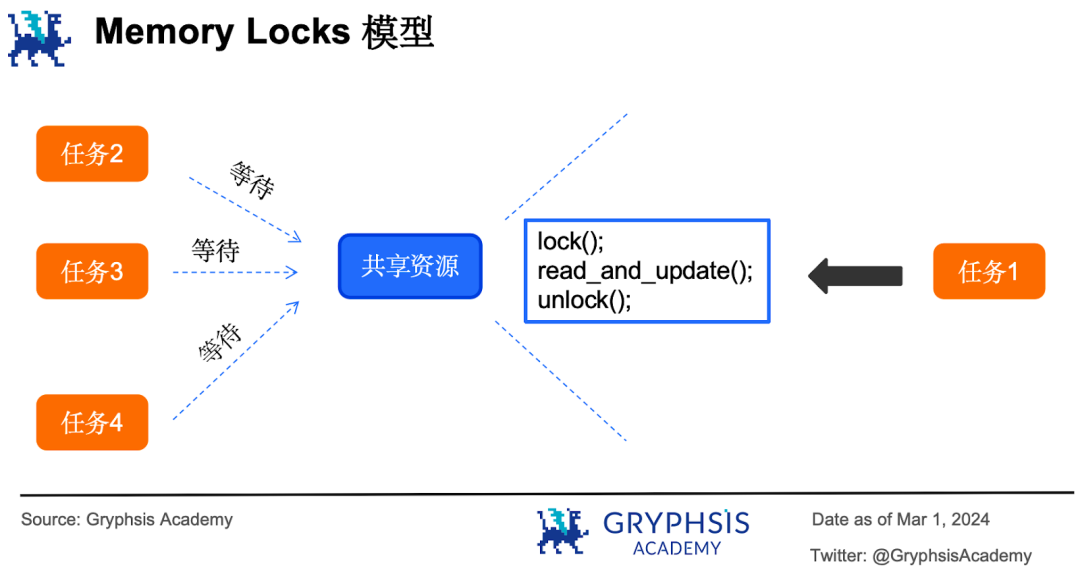 萬字解讀並行EVM :超越串行,如何突破區塊鏈性能瓶頸?
