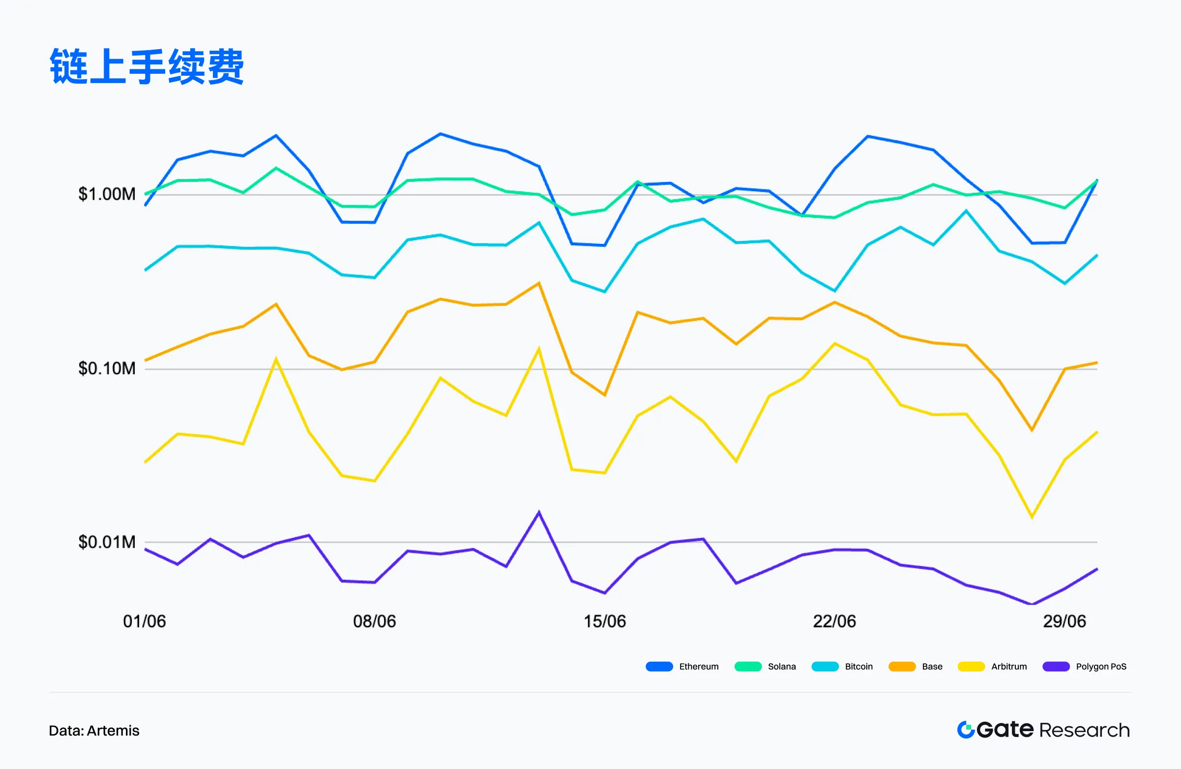 2025年6月オンチェーンデータ解読:イーサリアムが収入ランキングの首位を奪回し、ビットコインの機関化トレンドが強化される