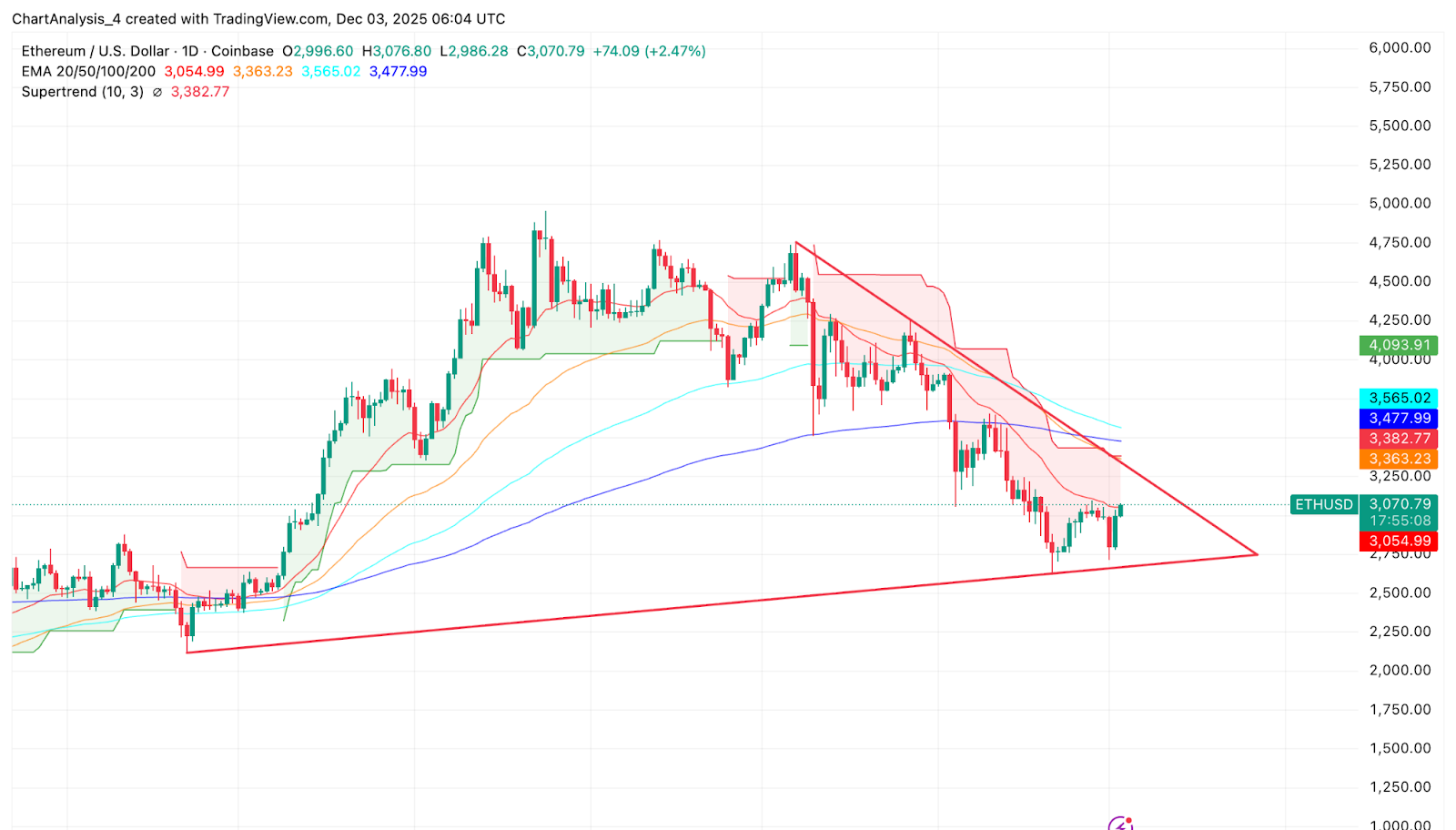ETH Price Action