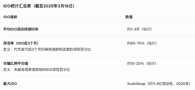 Web3资产发行趋势:2025年融资模式比较分析