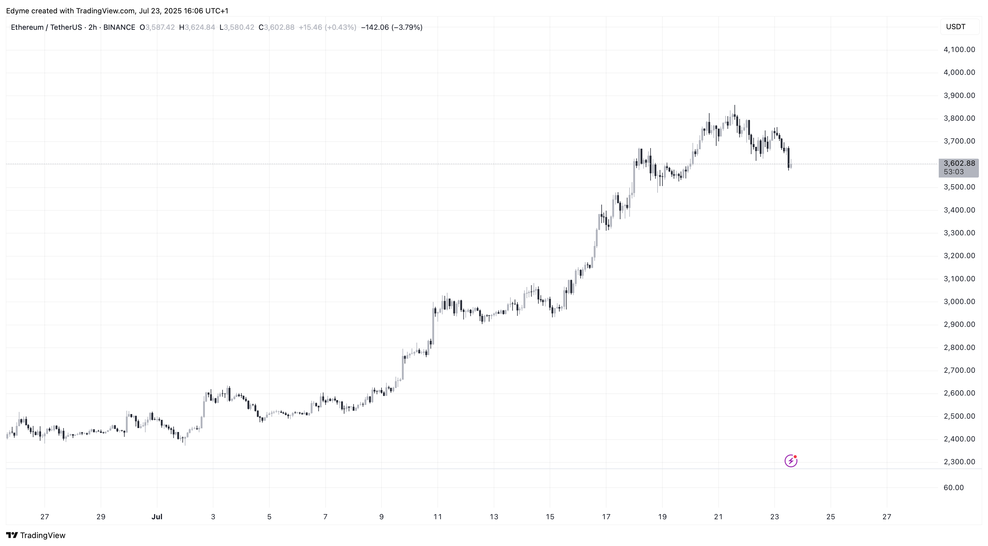 TradingViewのイーサリアム(ETH)価格チャート
