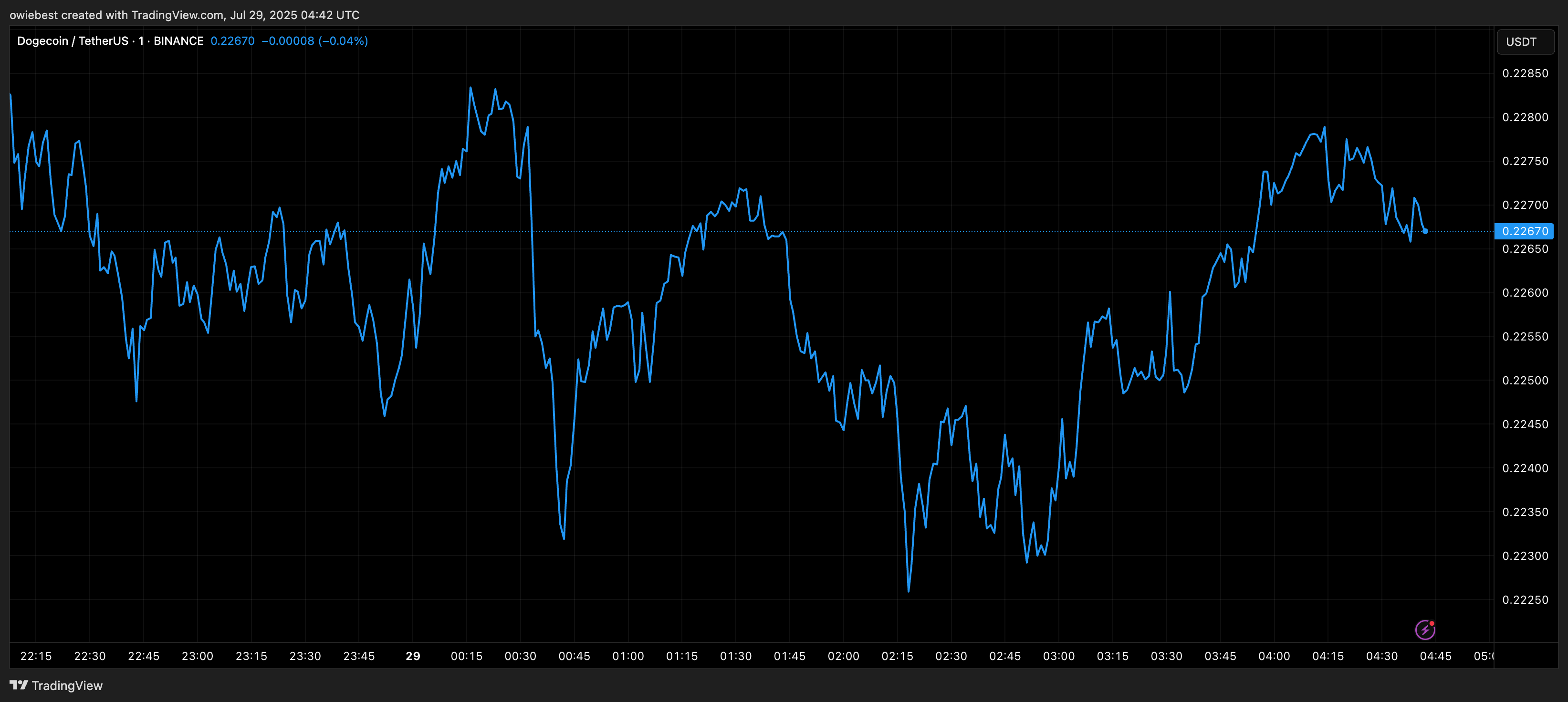 TradingView.com からのDogecoin価格チャート