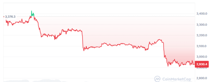 El precio de Ethereum se mantiene por debajo de los $3.000 por moneda.