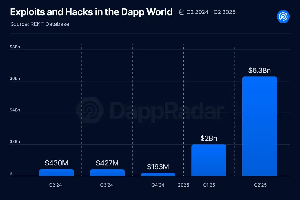 2025 Q2 Dapp市场报告:AI代理应用强势登顶,RWA和游戏推动NFT复苏