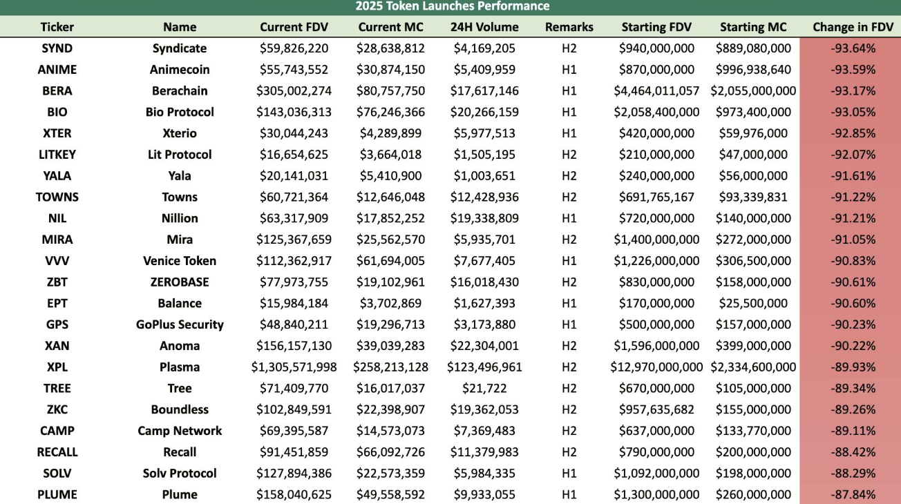 2025 Token Lauches performance