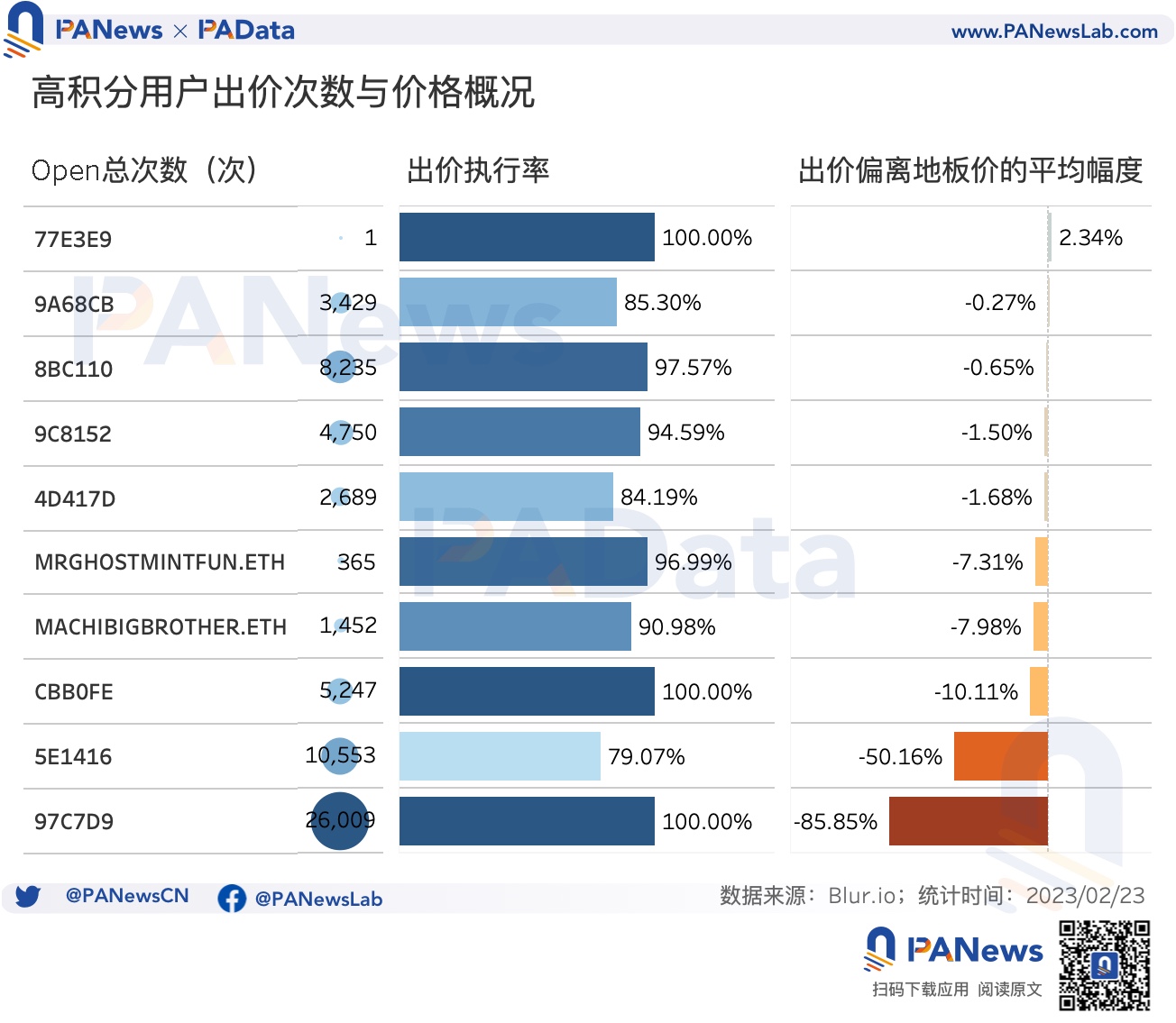 數據透析Blur交易大戰:地板價較Opensea低5%,高積分用戶當前預估營收爲負