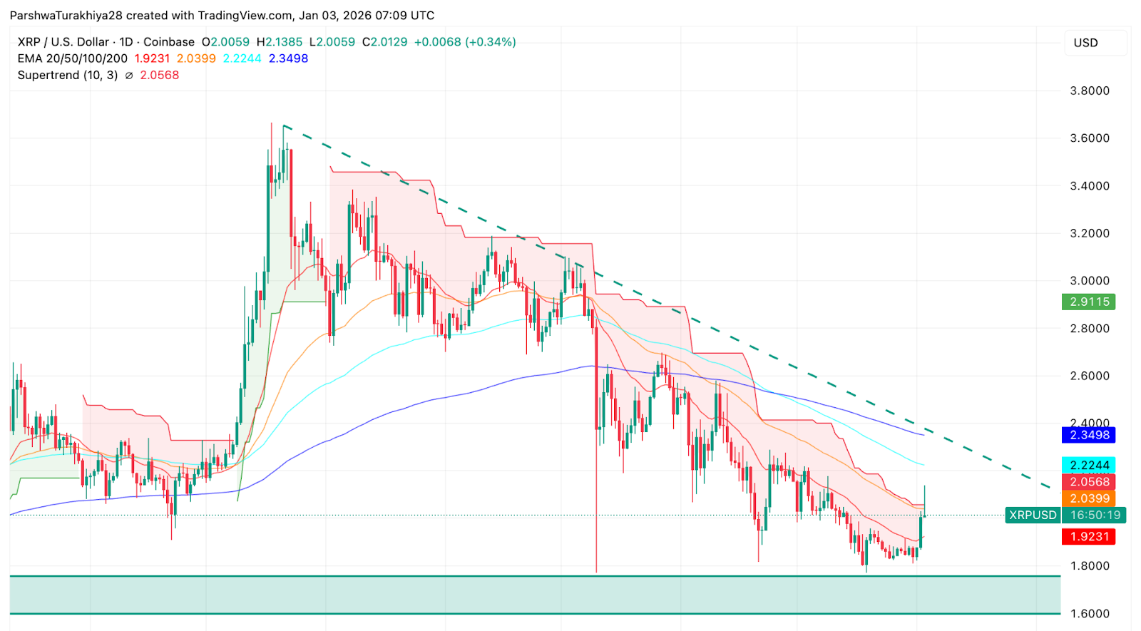 XRP Price Action