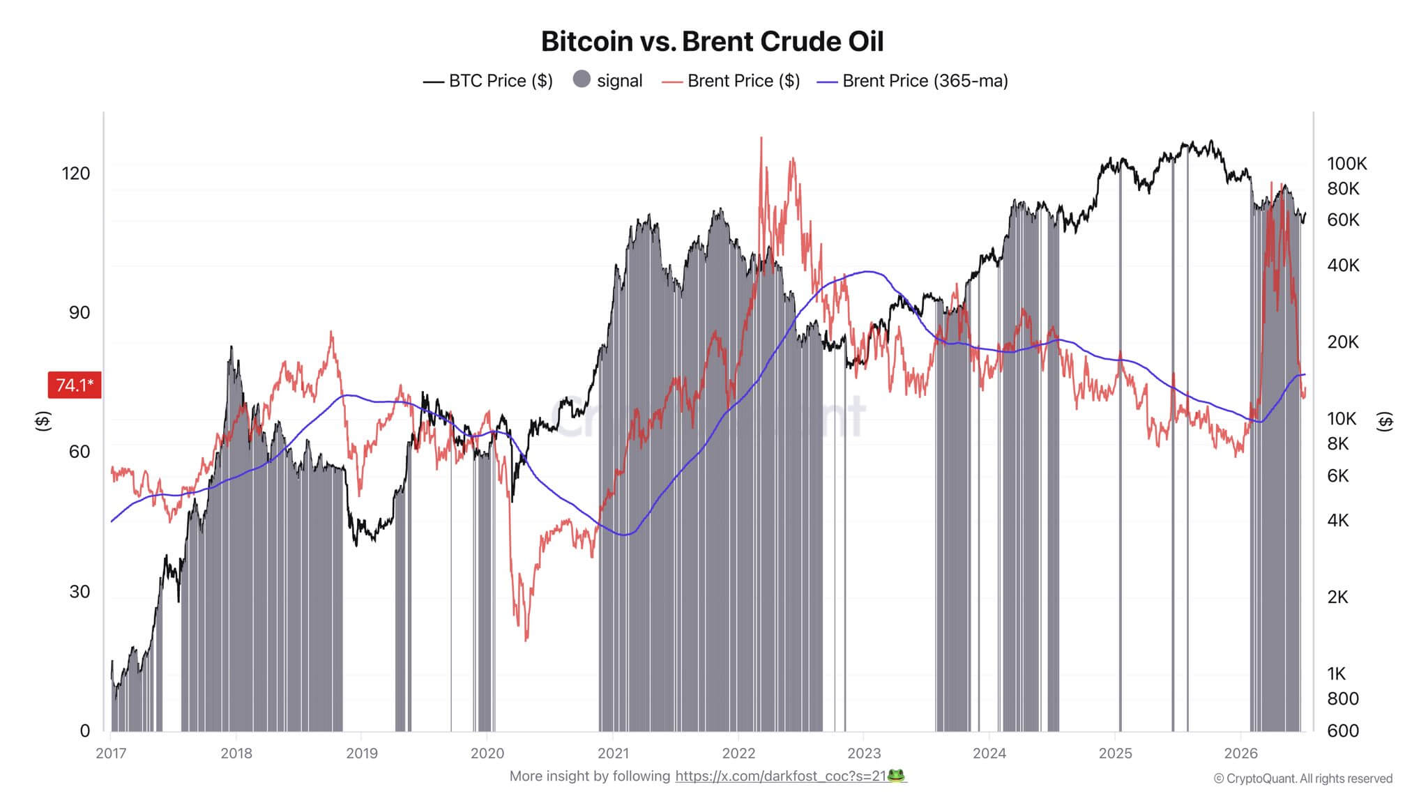 Bitcoin Price and Brent Crude
