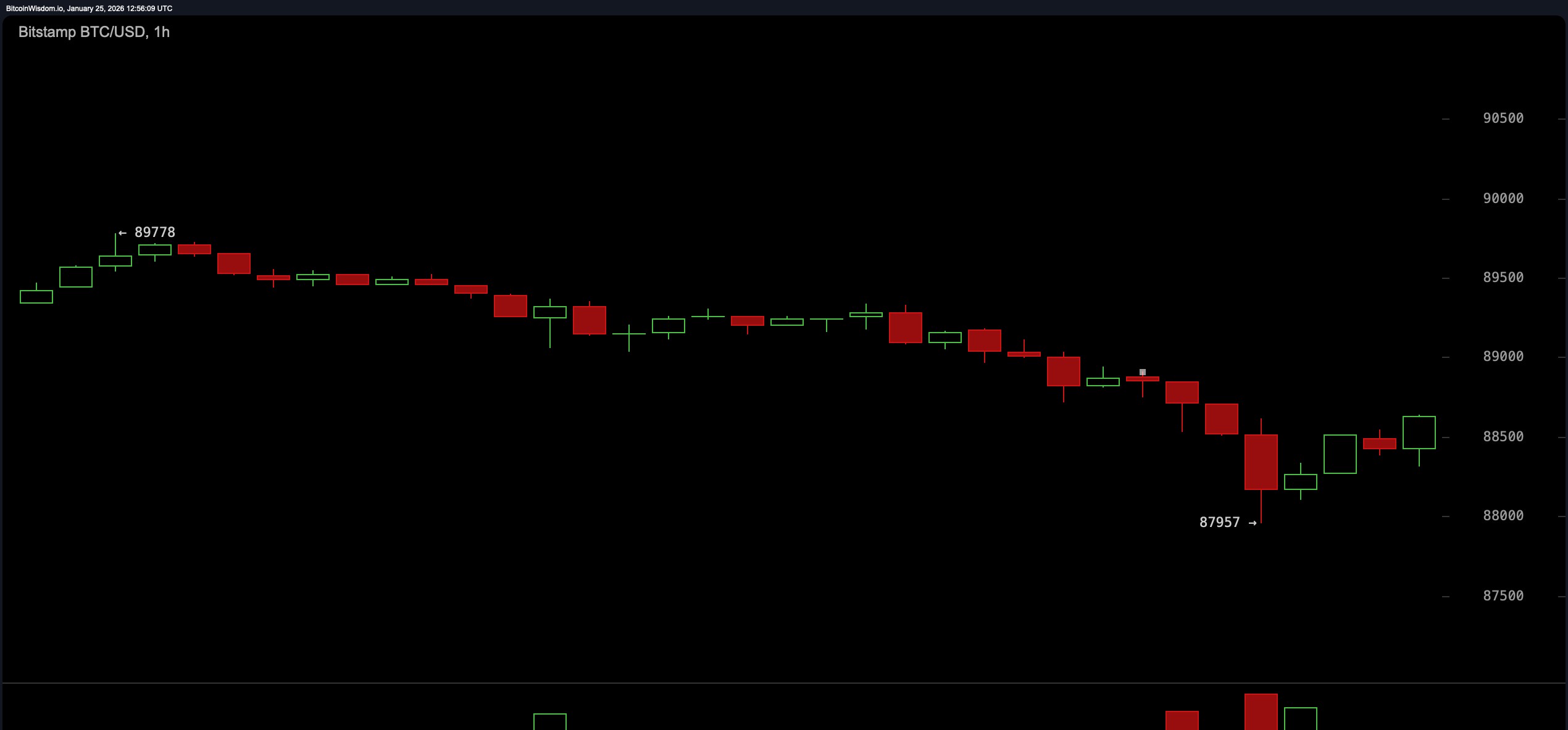 BTC/USD 1-hour chart