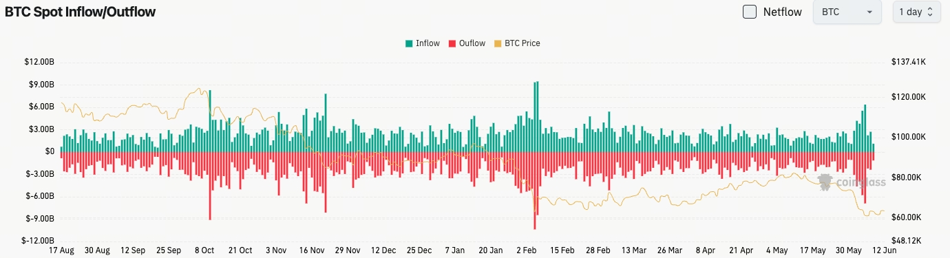 比特幣現貨流量