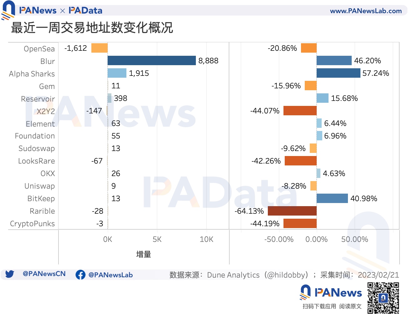 數據透析Blur交易大戰:地板價較Opensea低5%,高積分用戶當前預估營收爲負