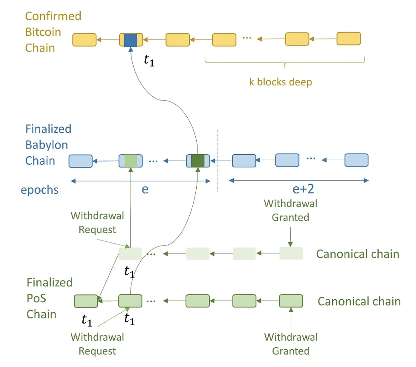 全面解讀BTCFi:從Lending到Staking,建立自己的移動比特幣銀行