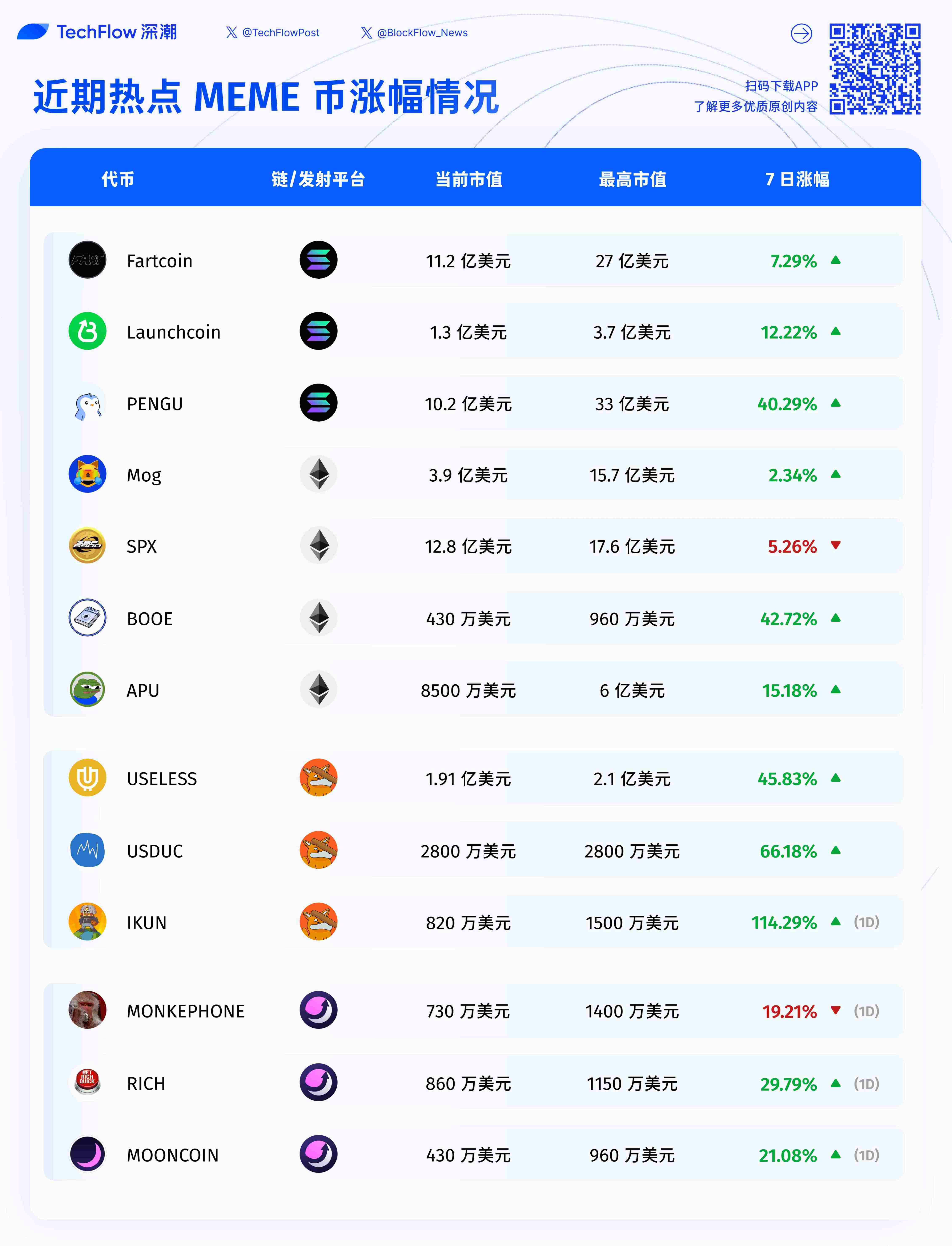 市場情緒有所回暖,盤點近期表現亮眼的Meme幣