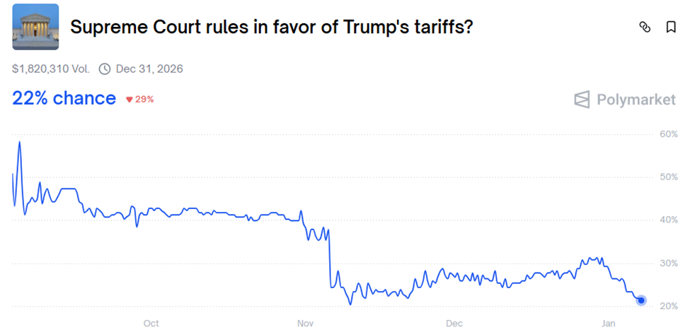 Odds of Supreme Court Ruling