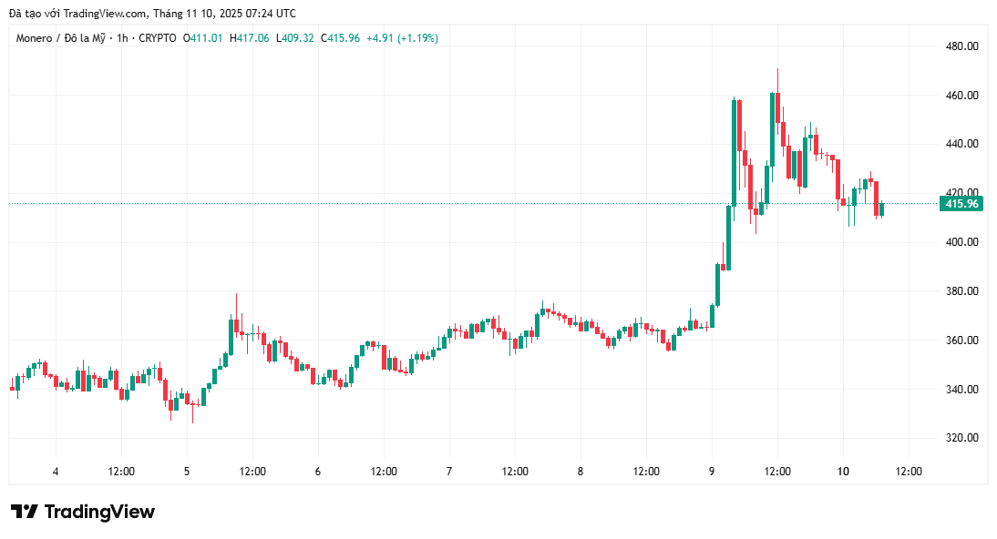 Le prix de Monero augmente de 20 % alors que les flux de capitaux circulent entre les pièces privées