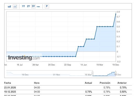 Evolución de la tasa de interés de Japón.