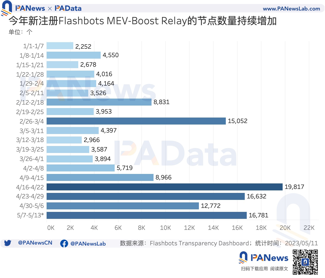 数说以太坊MEV:单日获利最高超100万美元,近1个月总利润超1300万美元