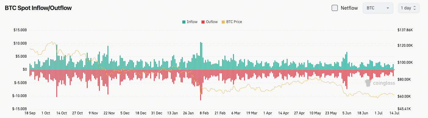 比特幣現貨流量