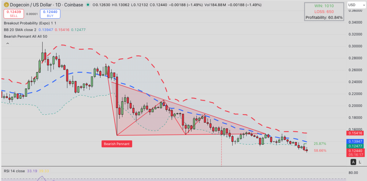 Dogecoin (DOGE) Technical Price Analysis, Dec. 18, 2025