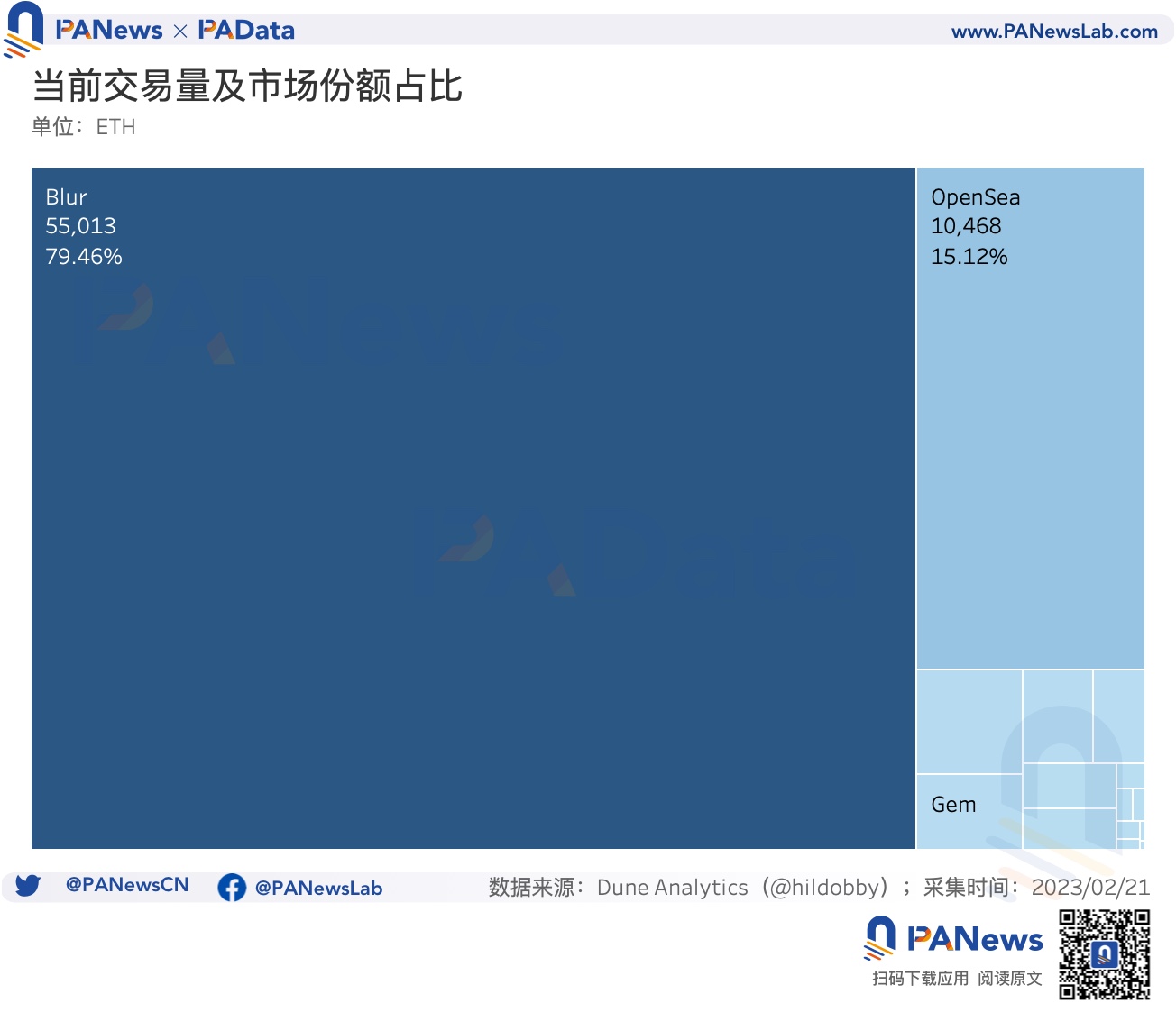 數據透析Blur交易大戰:地板價較Opensea低5%,高積分用戶當前預估營收爲負