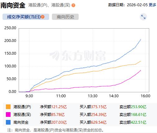 Текущий объем покупок южных фондов