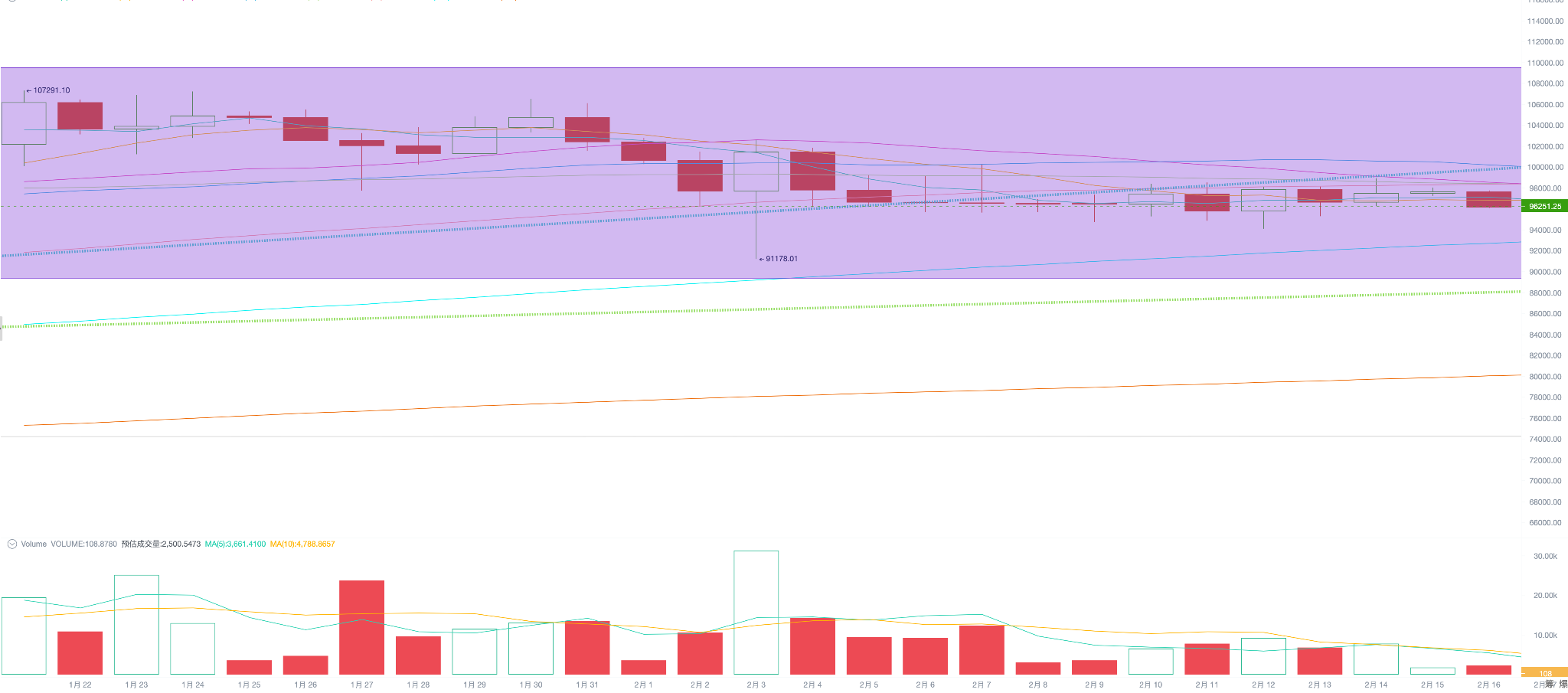 EMC Labs BTC每周观察(02.10~02.16):"俄乌和谈"获进展,低波动震荡BTC将抉择方向