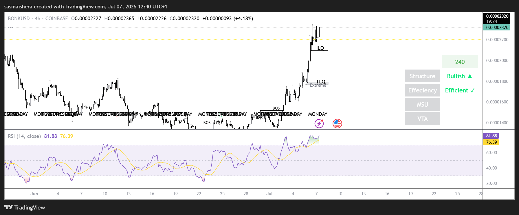 BONK/USD 4Hチャート