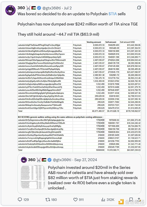 简评Celestia和Polychain抛售事件:所有人都要赚钱,币价注定要走向归零?