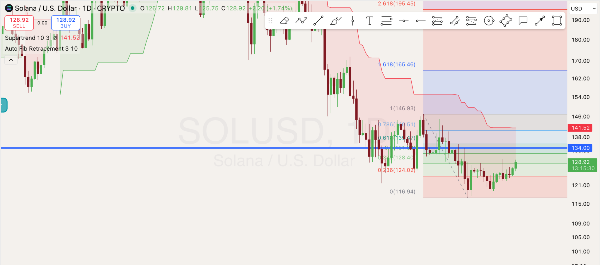 Solana Technical Analysis