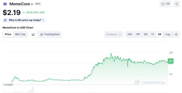 MemeCore ($M) 価格チャート CoinMarketCap.