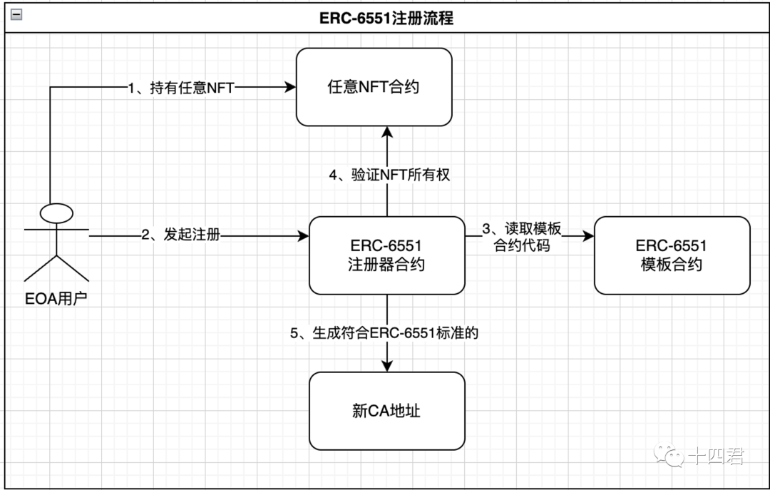 NFT即钱包?客观分析ERC-6551优缺点