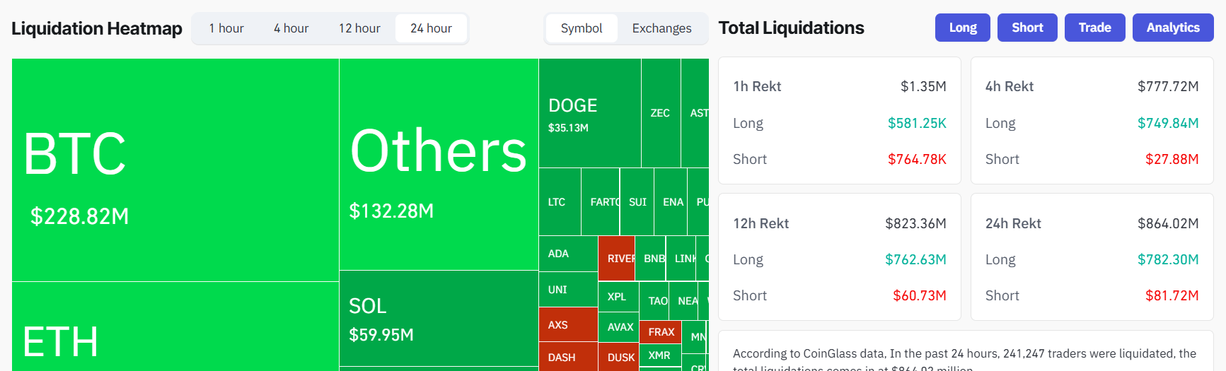 Crypto markets experience liquidations