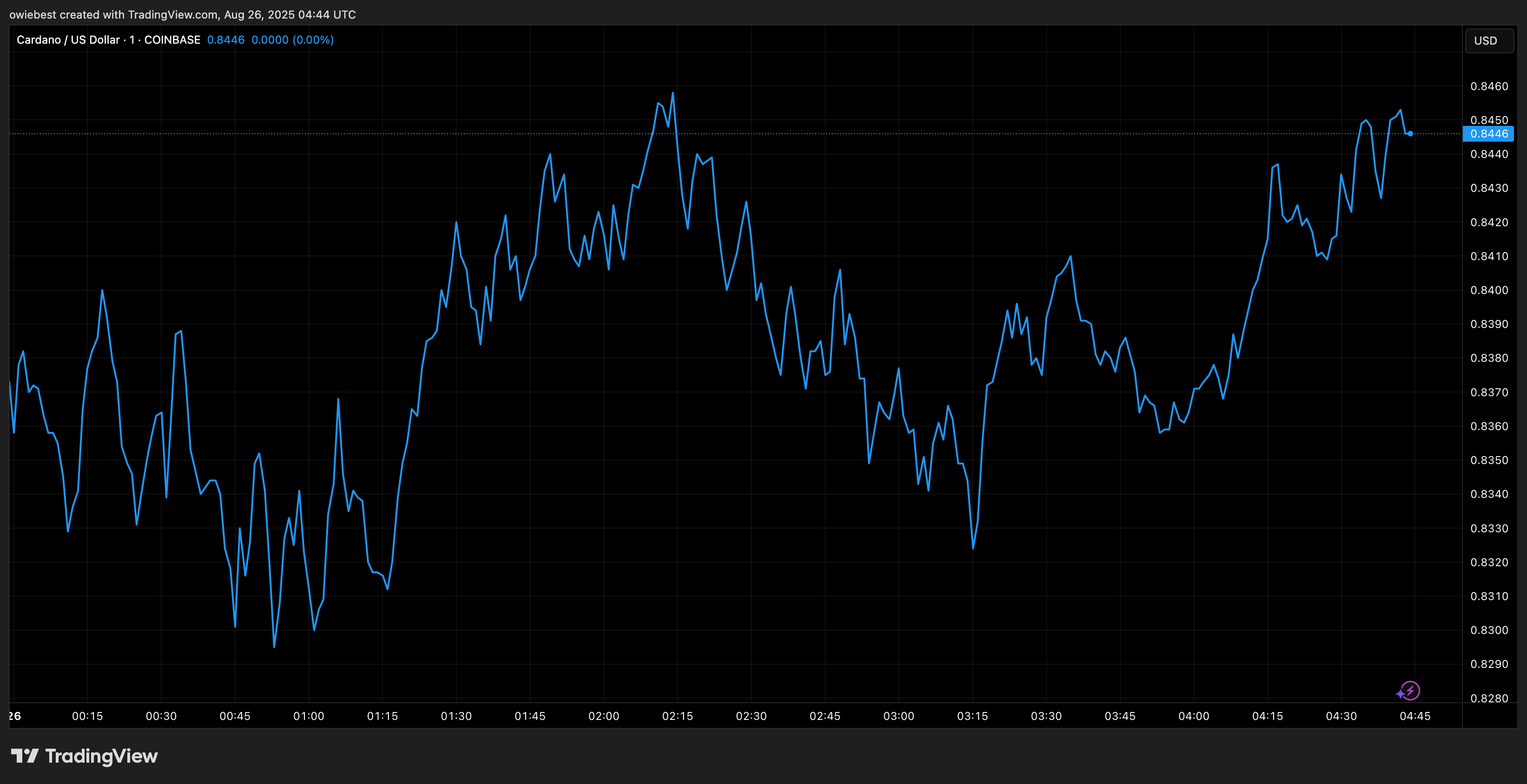 TradingView.com からのCardano ADA価格チャート
