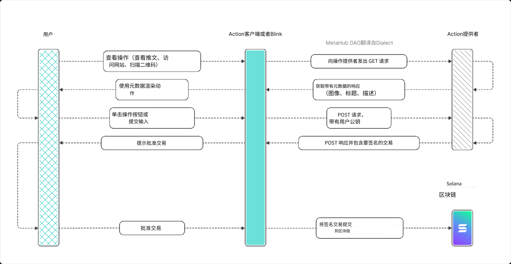 "被吹上天"的Solana Blinks真的能引起Web3大规模采用?
