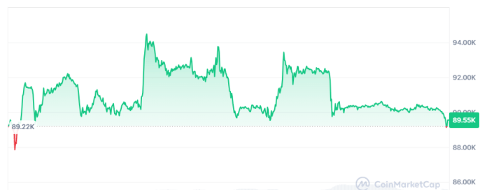 Desempeño del BTC durante la semana.
