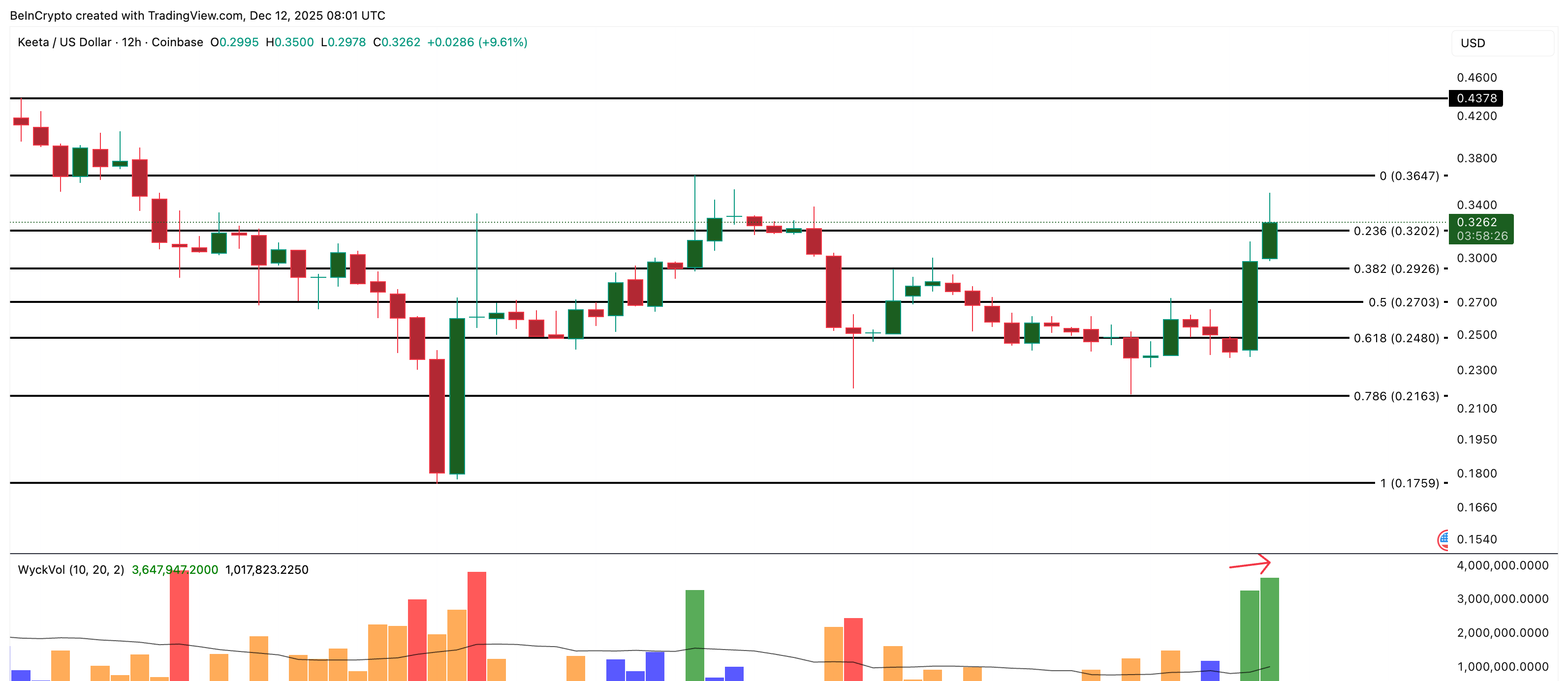 KTA Price Analysis