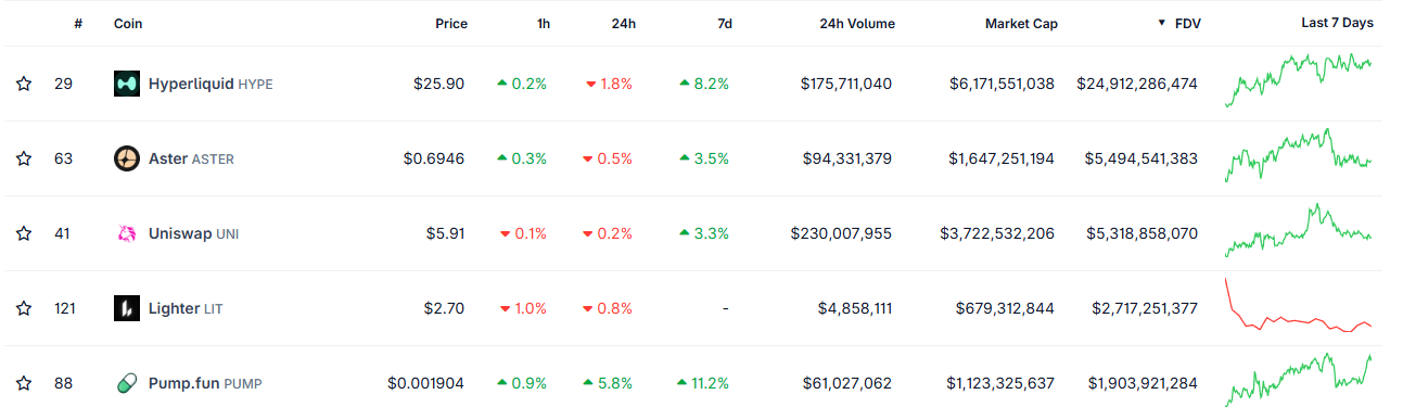 Top Decentralized Exchange (DEX) Altcoin According to FDV. Source: CoinGecko