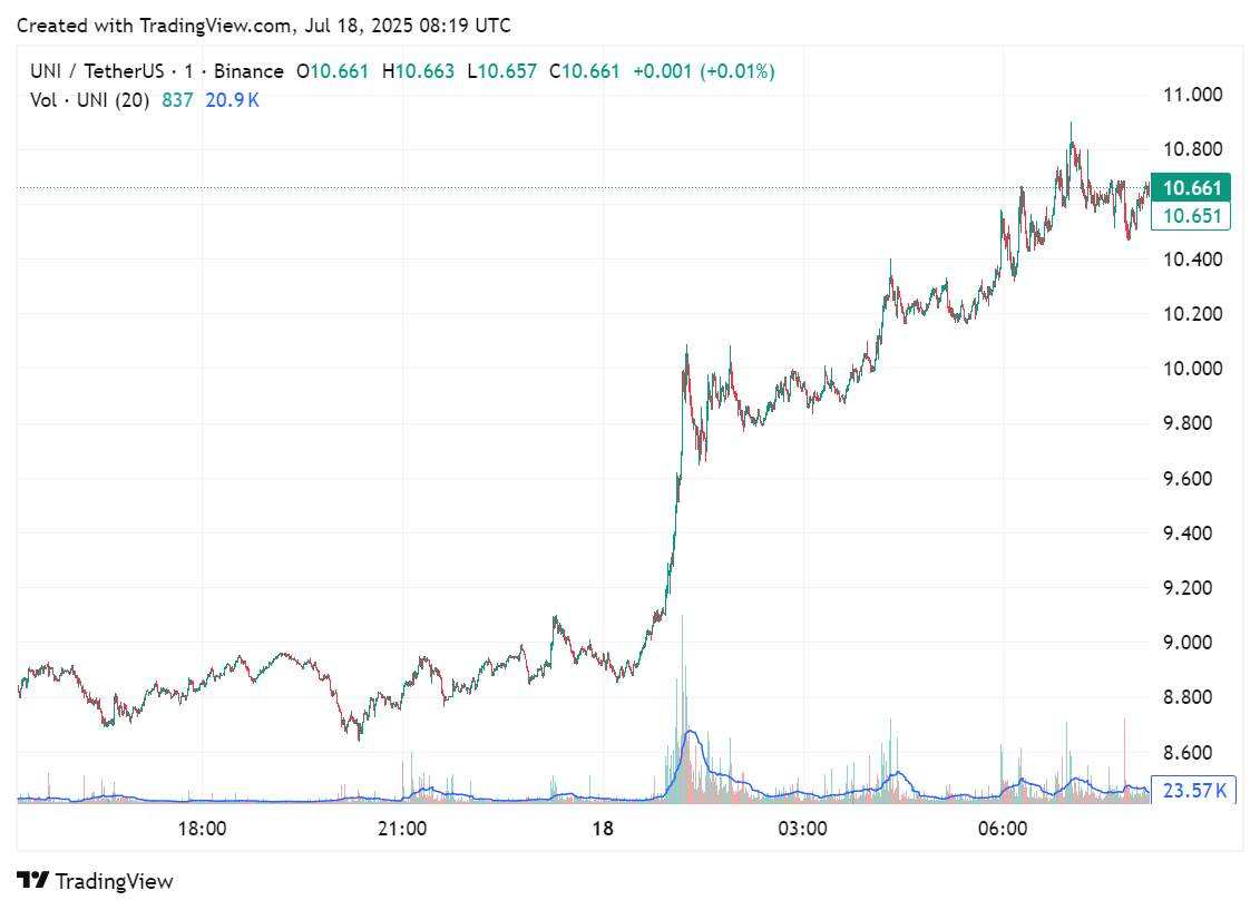 2025年7月18日、UNIの過去24時間取引の価格チャート |出典:crypto.news