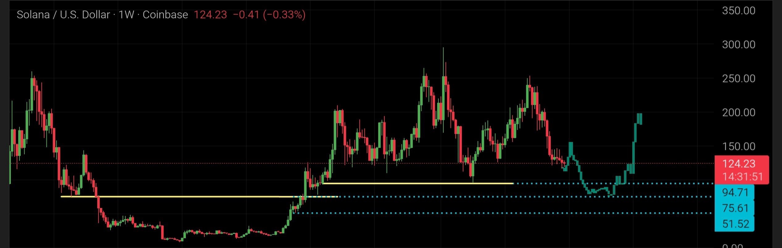 Solana Head and Shoulders Pattern