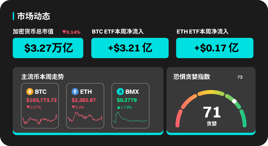 BitMart市场行情周报 5.12-5.18