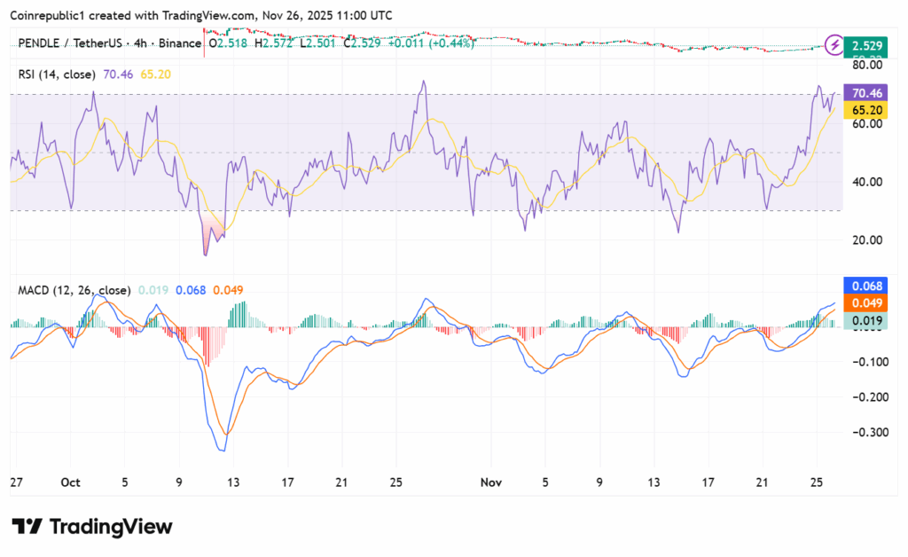Arthur Hayes compra 536.000 USD em PENDLE em meio a um sentimento de mercado positivo