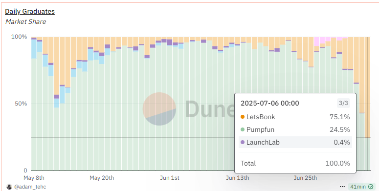 LetsBONK首超Pumpfun,Solana Meme发射平台王座为何易位?