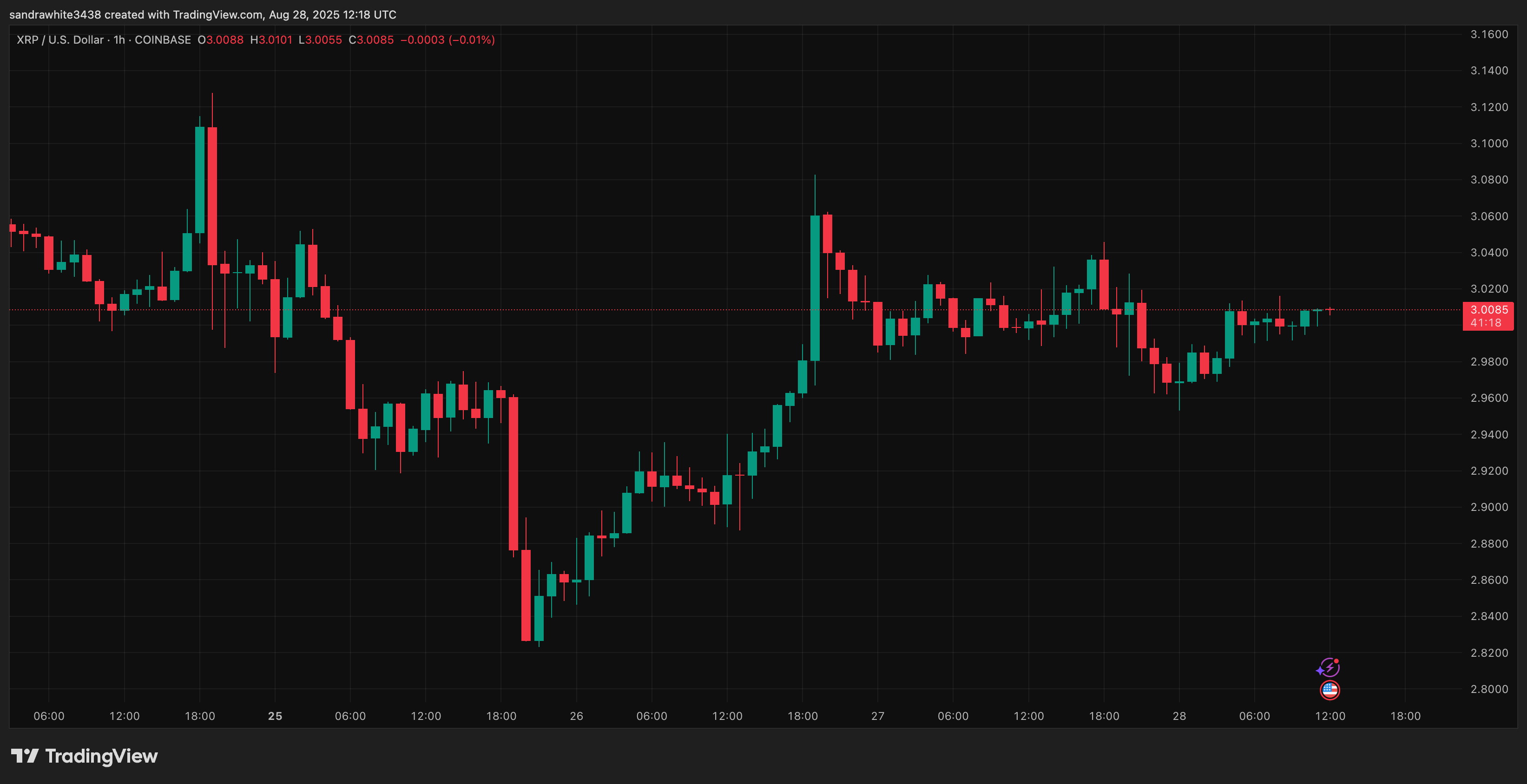 TradingView.com (Ripple XRP Ledger)からのXRP価格チャート