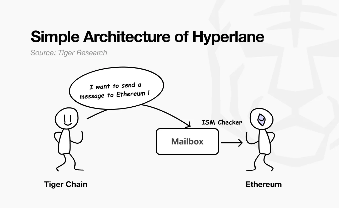 深度解析Hyperlane:连接150多条区块链的无许可跨链协议