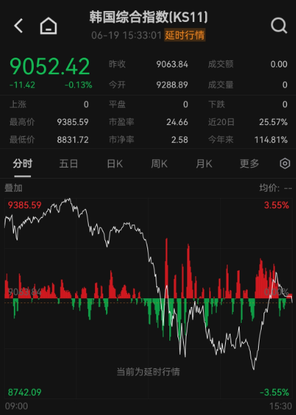 Korean Market Performance
