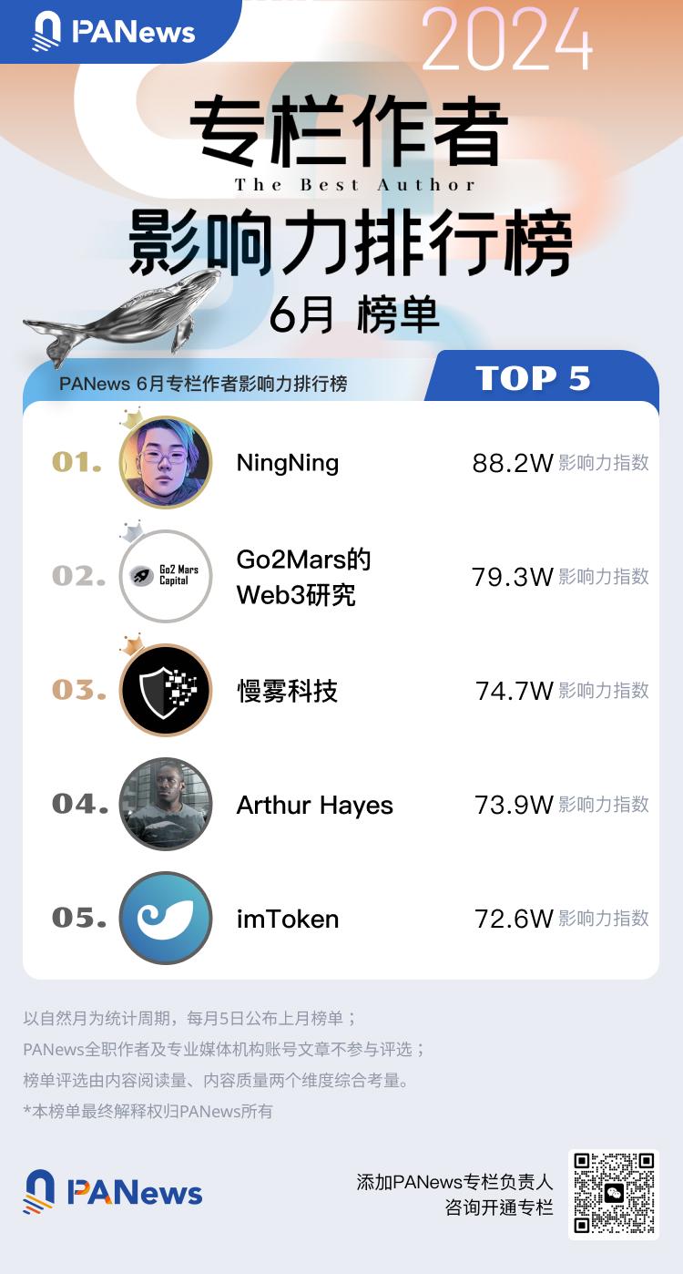 PANews 2024年6月专栏作者影响力及专栏文章热度排行榜出炉