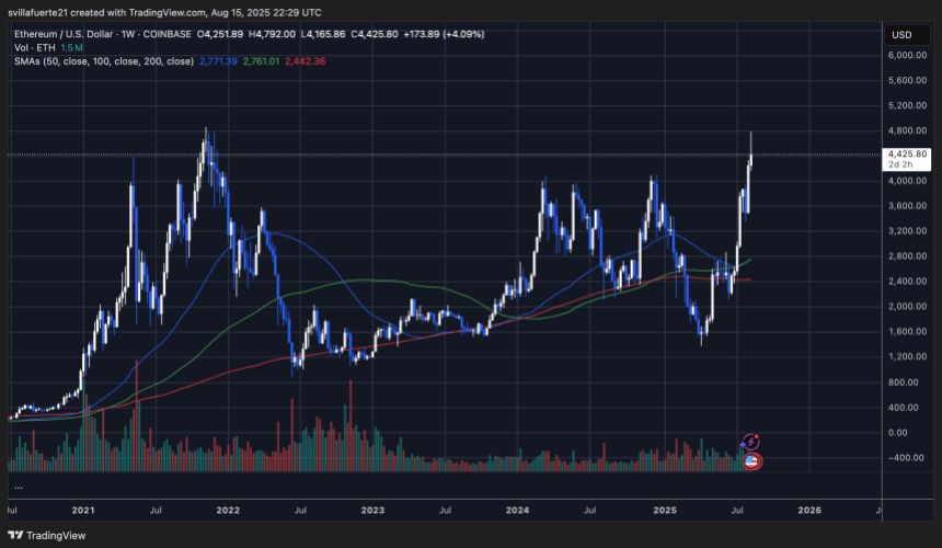ETHは重要な流動性レベルをテストする |出所:TradingViewのETHUSDTチャート