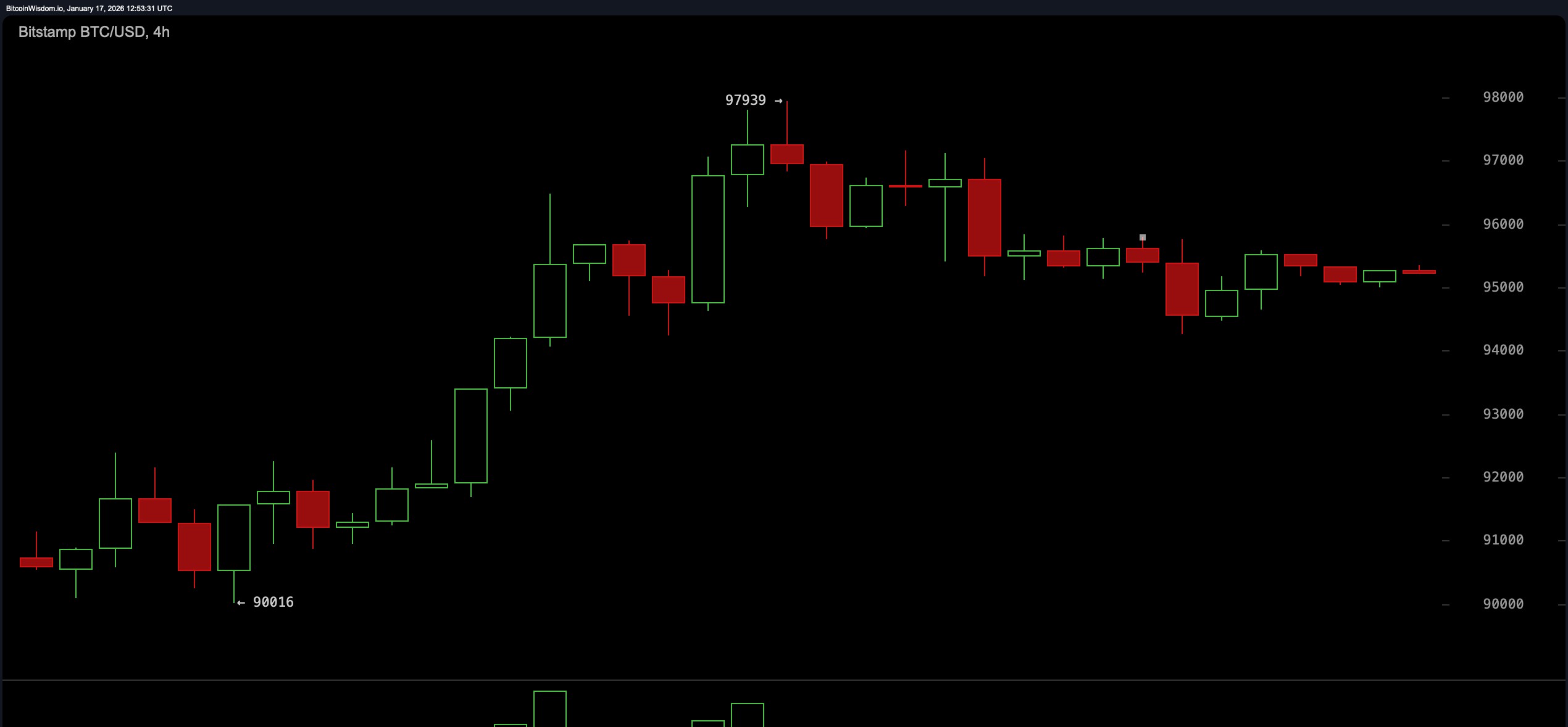 BTC/USD 4-hour chart