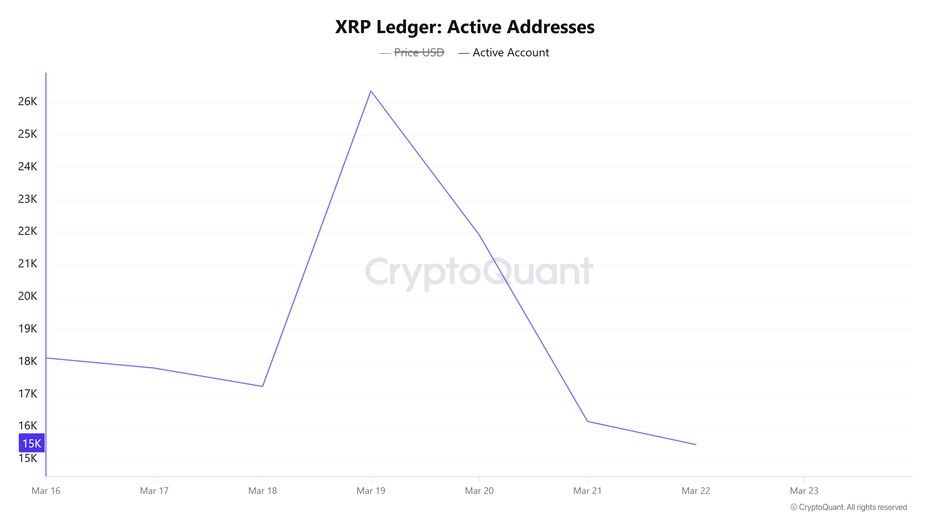 XRP Ledger Active Addresses