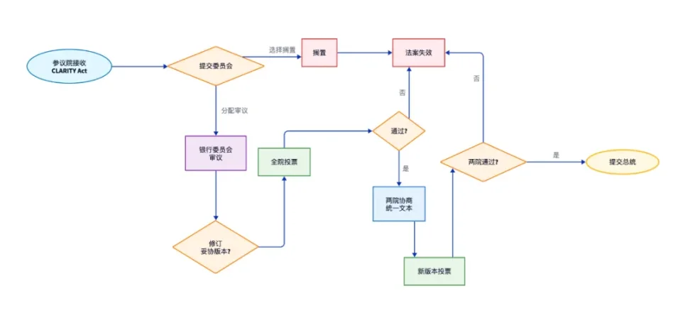 天才法案之后,CLARITY法案如何定义加密新秩序?